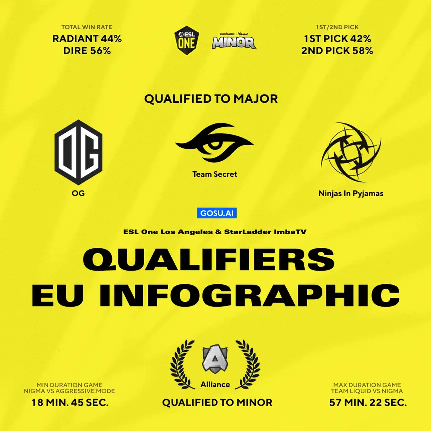 Infografía de ESL One Los Angeles / StarLadder ImbaTV Qualifiers EU / CIS / NA