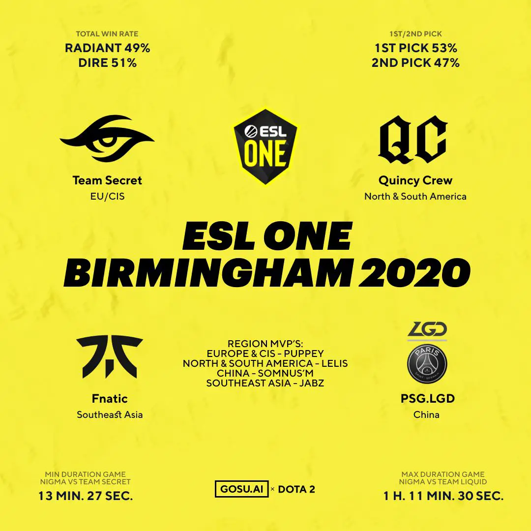 Infografía de ESL One Birmingham 2020