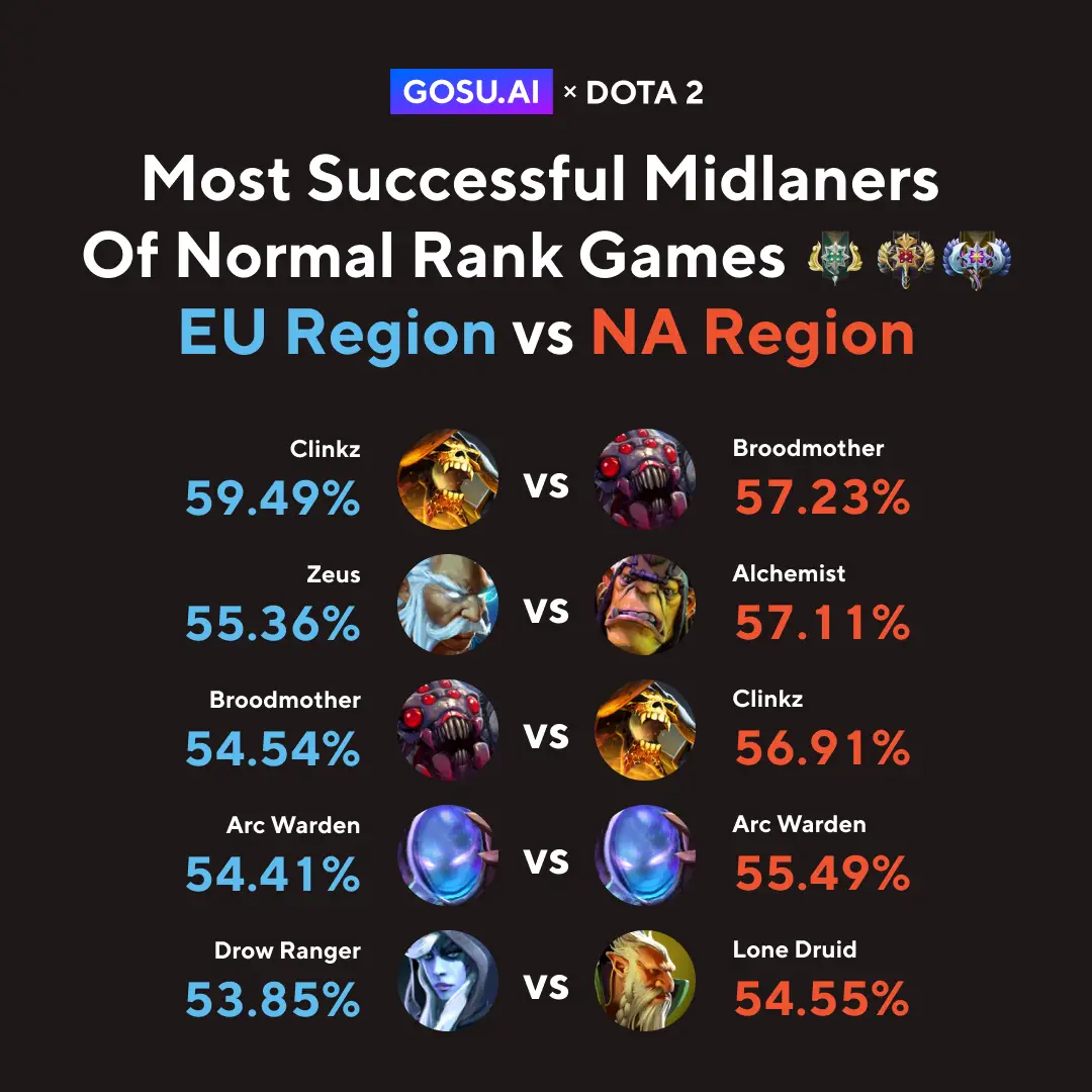 Los midlaners más exitosos de los juegos de rango normal.  Edición UE vs NA