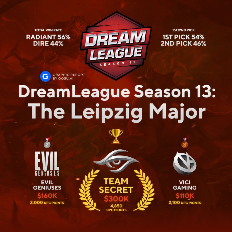 Dreamleague Leipzig Major Infografía