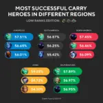 El Dota 2 mas exitoso lleva heroes en diferentes regiones