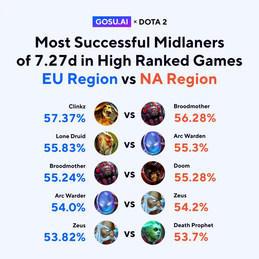 Midlaners más exitosos en juegos de alto rango en 7.27d.  UE vs NA