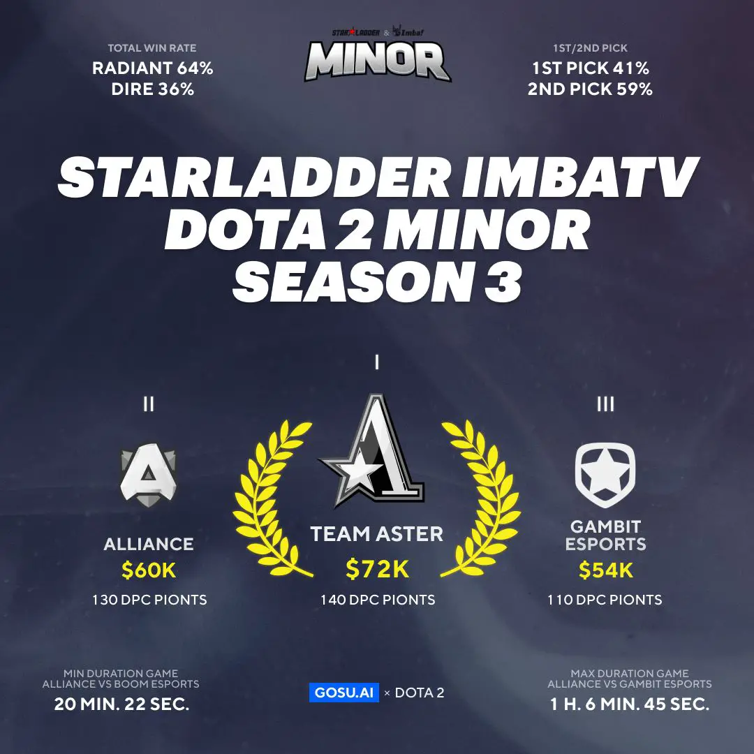 Starladder ImbaTV Dota 2 Minor Infografía