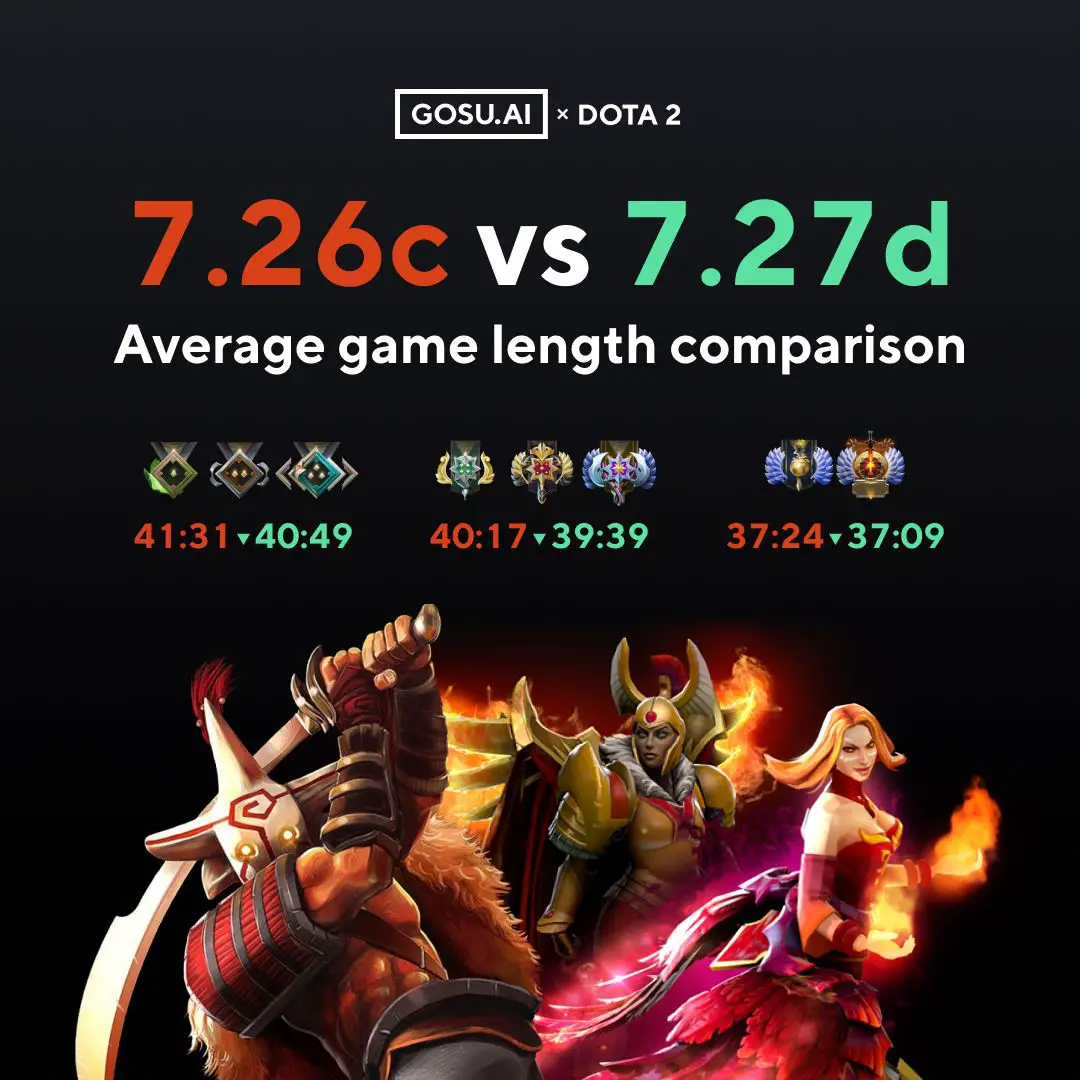 7.26 vs 7.27: Comparación de duración promedio del juego |  dota 2