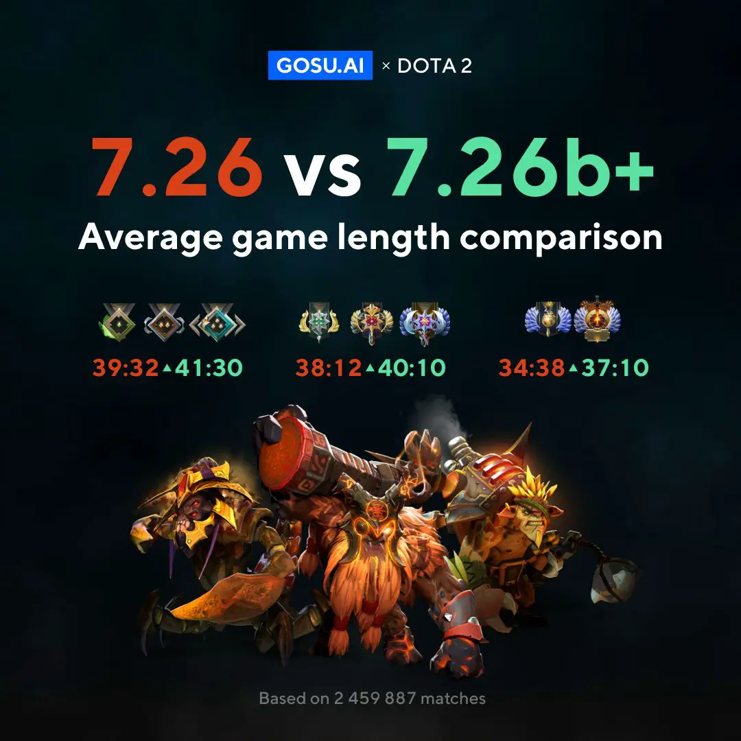 Comparación de la duración media del juego.  7,26 frente a 7,26b +