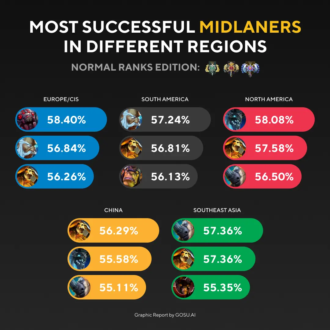 Midlaners más exitosos en diferentes regiones.  Edición de rango normal