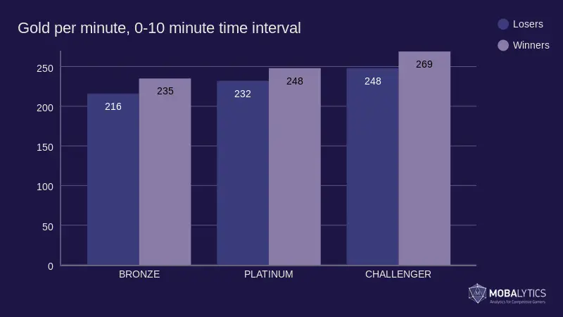 gráfico de oro promedio por minuto, intervalo de tiempo de 0-10 para el artículo sobre la estrategia de League of Legends