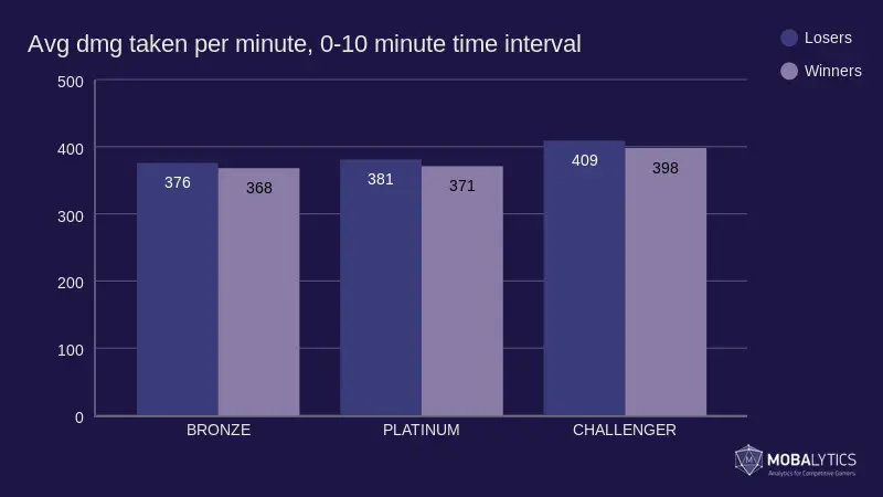 gráfico de daño promedio recibido por minuto, intervalo de tiempo de 0-10 para el artículo sobre la estrategia de League of Legends