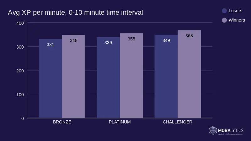 gráfico de XP promedio por minuto, intervalo de tiempo de 0-10 para el artículo sobre la estrategia de League of Legends