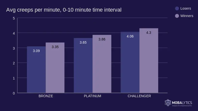 gráfico de creeps promedio por minuto, intervalo de tiempo de 0-10 para el artículo sobre la estrategia de League of Legends