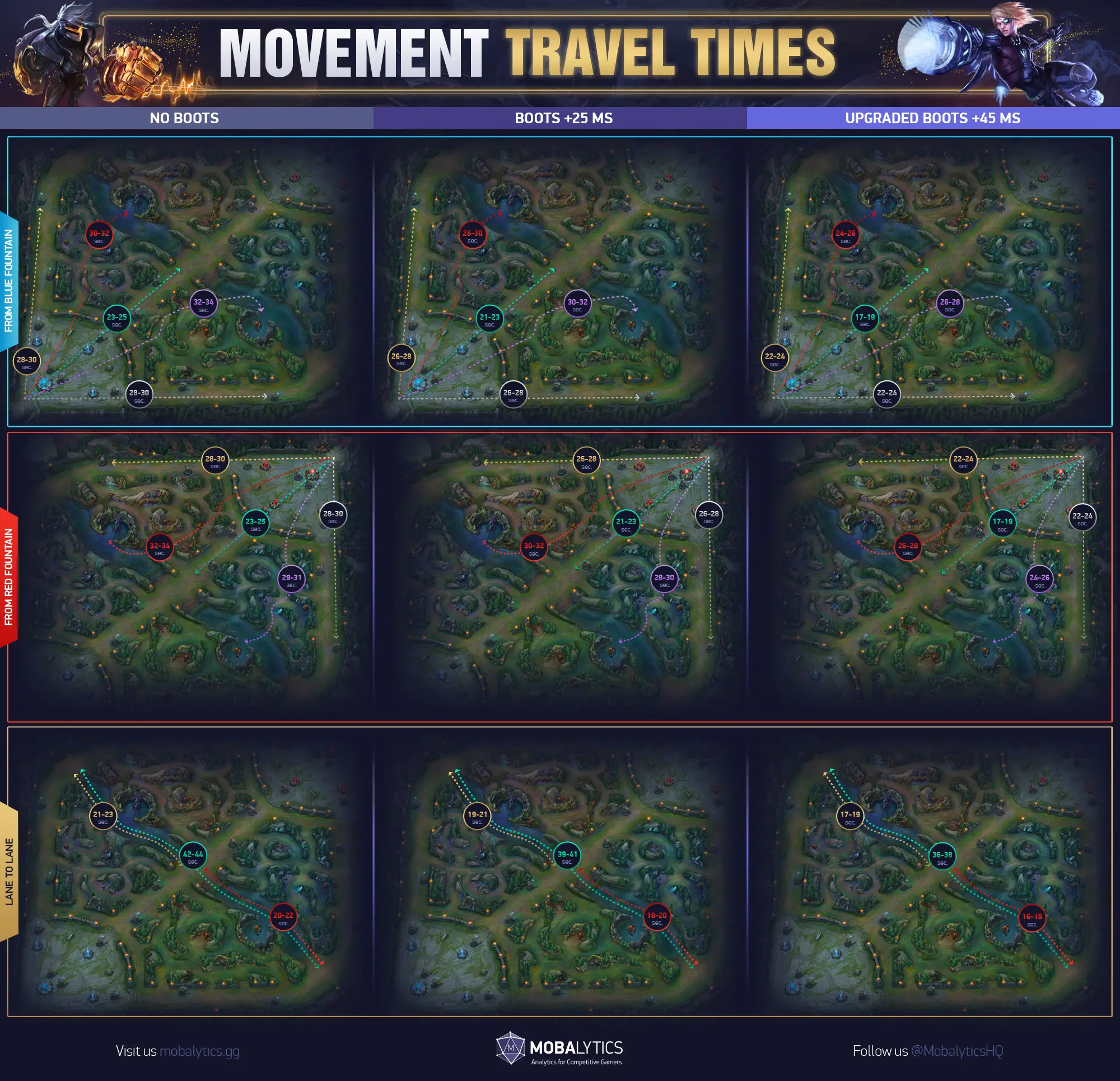 Tiempos de viaje de movimiento en League of Legends