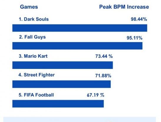 Dark Souls Fall Guys y Mario Kart son los juegos