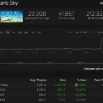 Los jugadores simultaneos de Steam de No Mans Sky aumentan