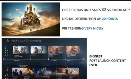 Ubisoft dice que Assassins Creed Origins vende un 100 mas