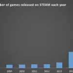 Se lanzaron mas de 6000 juegos en Steam en 2017