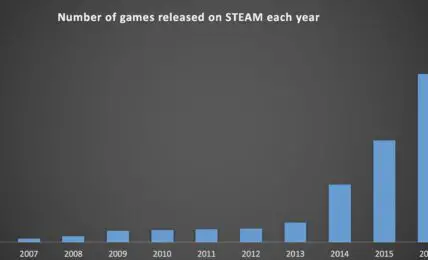 Se lanzaron mas de 6000 juegos en Steam en 2017