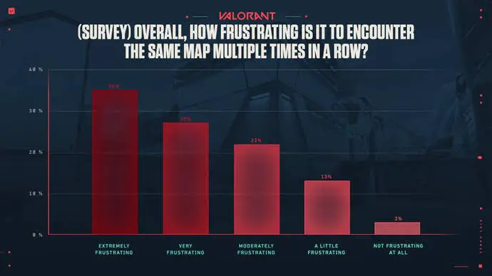 Un gráfico que muestra la frustración de los jugadores que se encuentran con el mismo mapa de forma consecutiva.