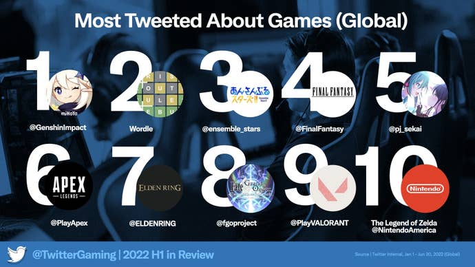 Una infografía que detalla tweets sobre juegos en la primera mitad de 2022.