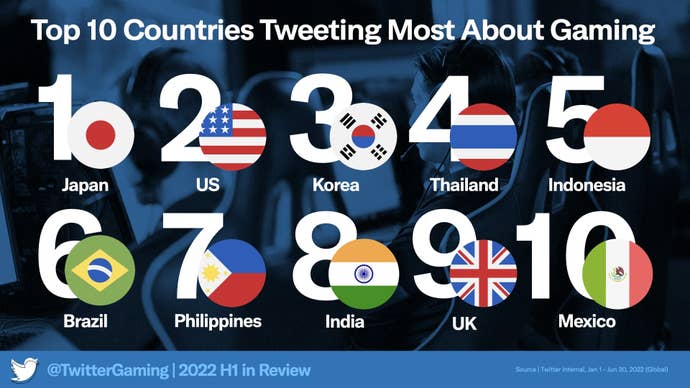 Una infografía que detalla los países con más tweets sobre juegos en la primera mitad de 2022.